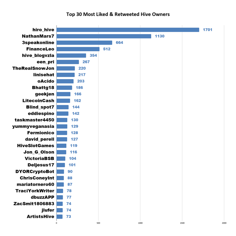 Top 30 Most Liked  Retweeted Hive Owners 12.png