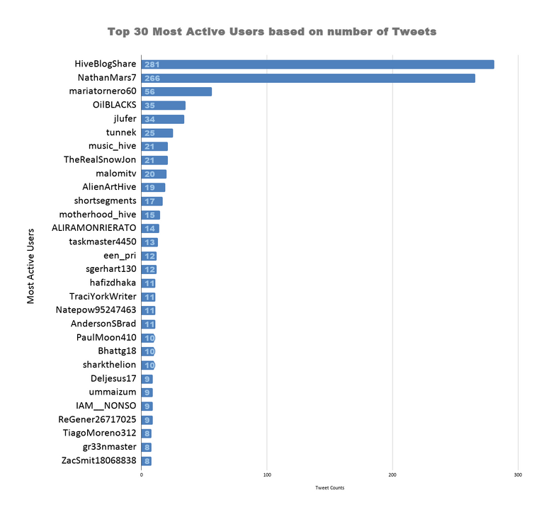 Top 30 Most Active Users based on number of Tweets 5.png