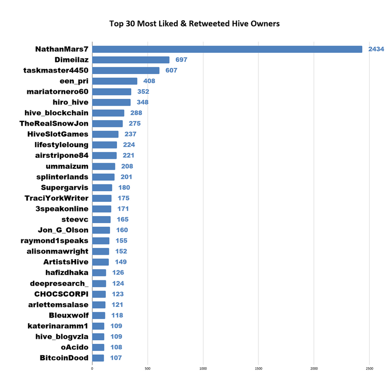 Top 30 Most Liked  Retweeted Hive Owners 3.png