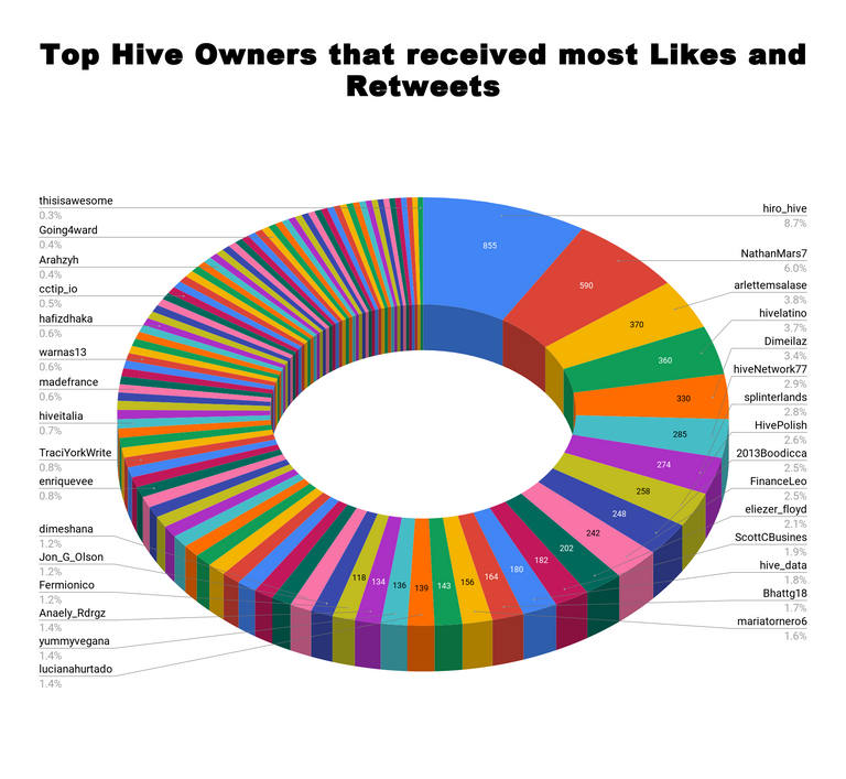 Top Hive Owners that received most Likes and Retweets 64.png