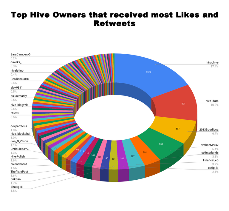 Top Hive Owners that received most Likes and Retweets 60.png