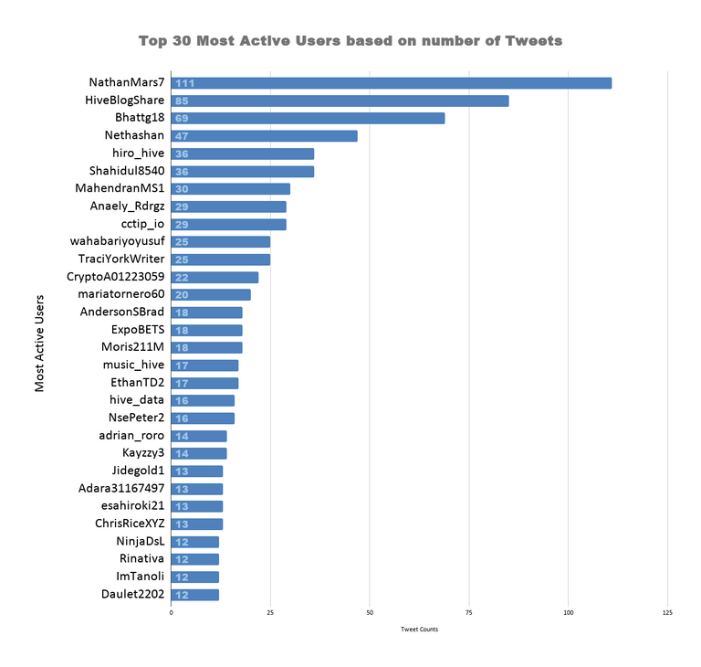 Top 30 Most Active Users based on number of Tweets 2.png