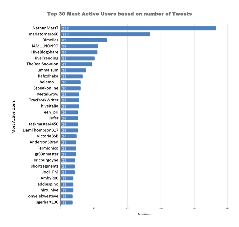 Top 30 Most Active Users based on number of Tweets 27.png