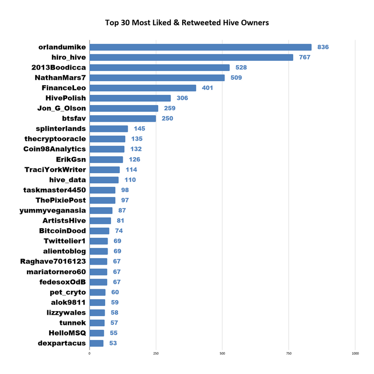 Top 30 Most Liked  Retweeted Hive Owners 8.png