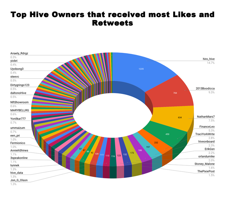 Top Hive Owners that received most Likes and Retweets 53.png