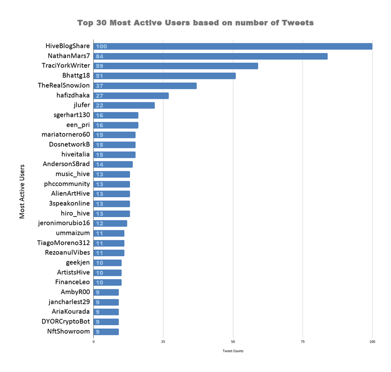 Top 30 Most Active Users based on number of Tweets 7.png