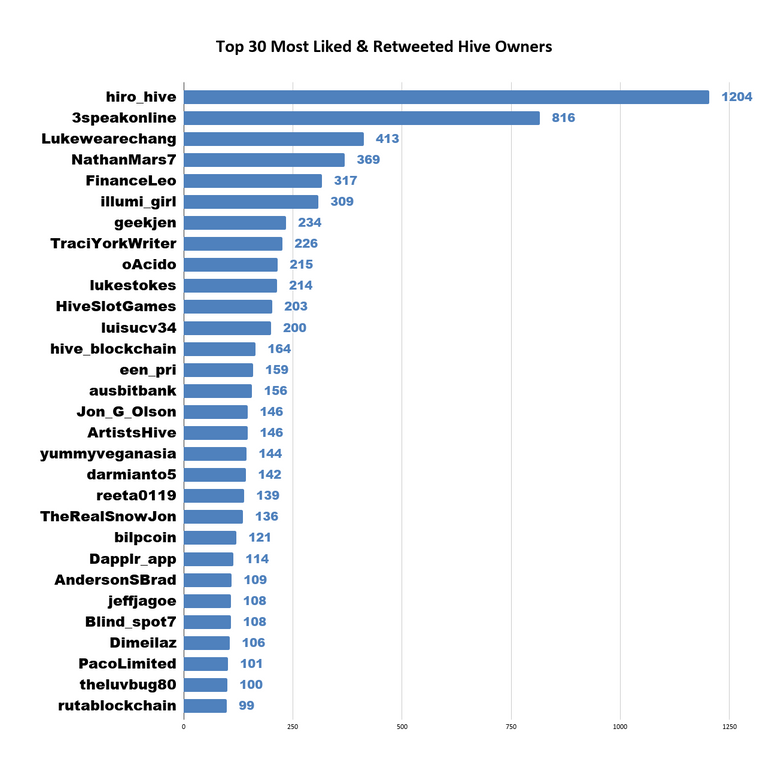 Top 30 Most Liked  Retweeted Hive Owners 5.png