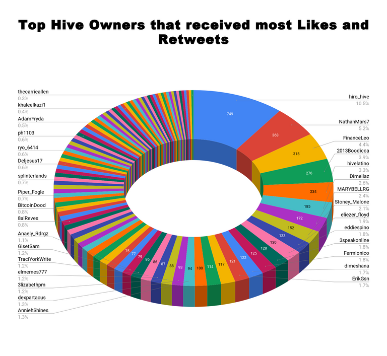 Top Hive Owners that received most Likes and Retweets 51.png