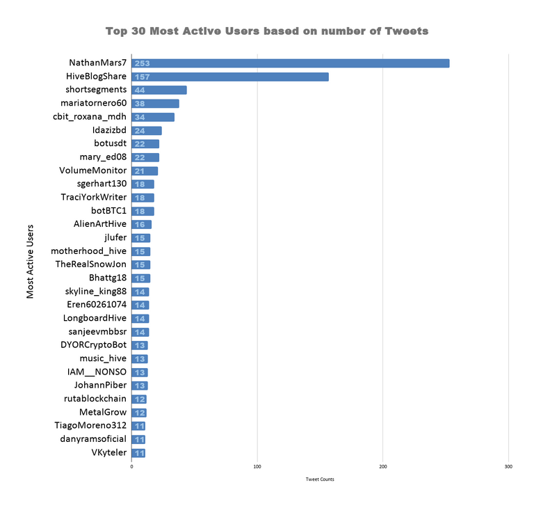 Top 30 Most Active Users based on number of Tweets 4.png