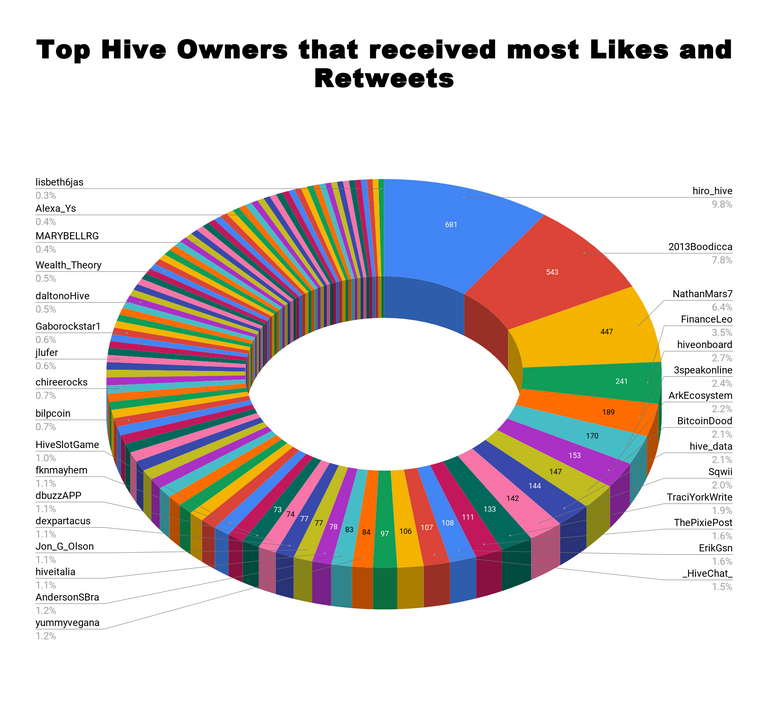 Top Hive Owners that received most Likes and Retweets 56.png