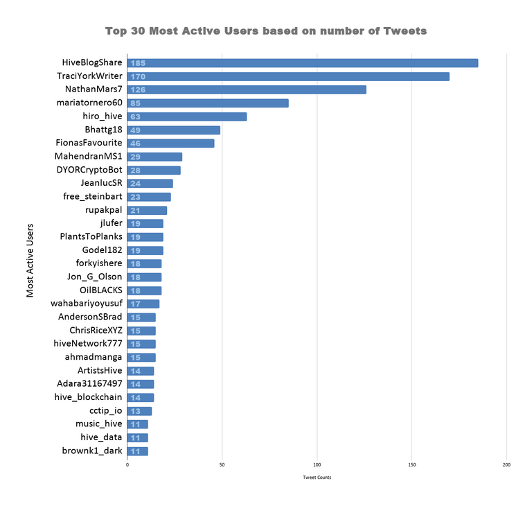 Top 30 Most Active Users based on number of Tweets 4.png