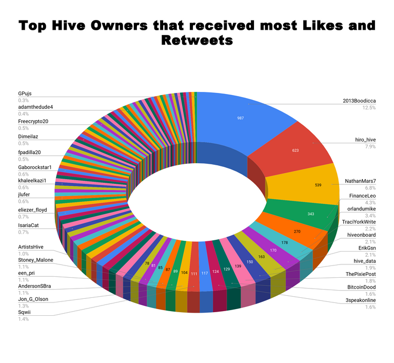 Top Hive Owners that received most Likes and Retweets 54.png