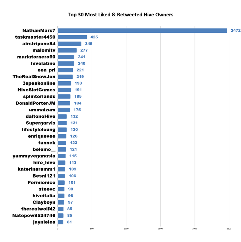 Top 30 Most Liked  Retweeted Hive Owners 4.png