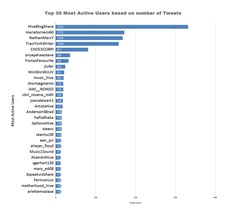 Top 30 Most Active Users based on number of Tweets 43.png