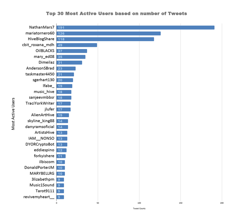 Top 30 Most Active Users based on number of Tweets 3.png