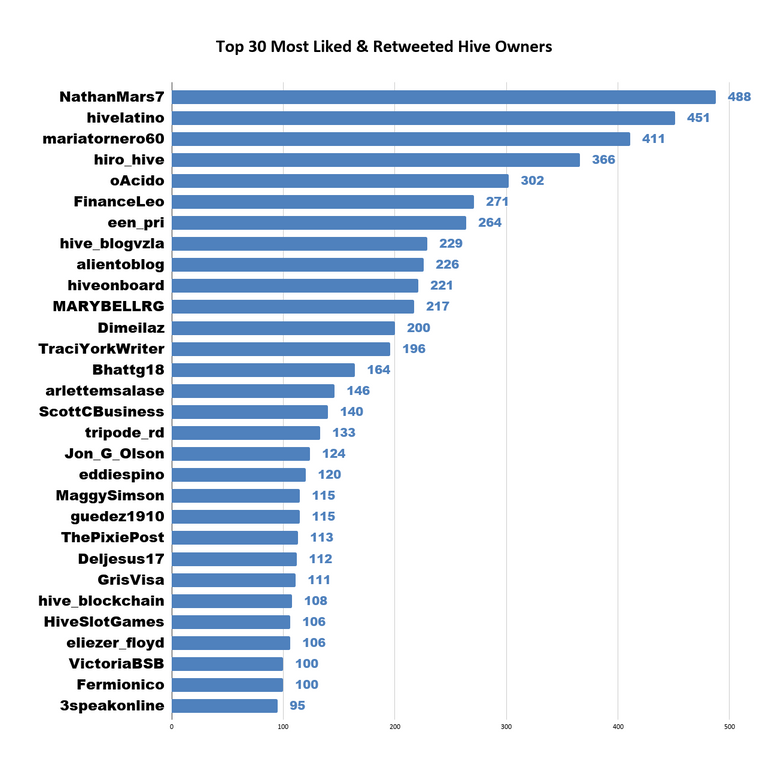 Top 30 Most Liked  Retweeted Hive Owners 3.png