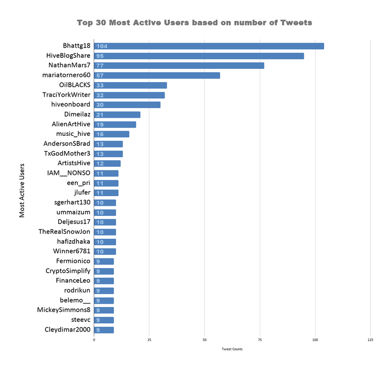 Top 30 Most Active Users based on number of Tweets 2.png