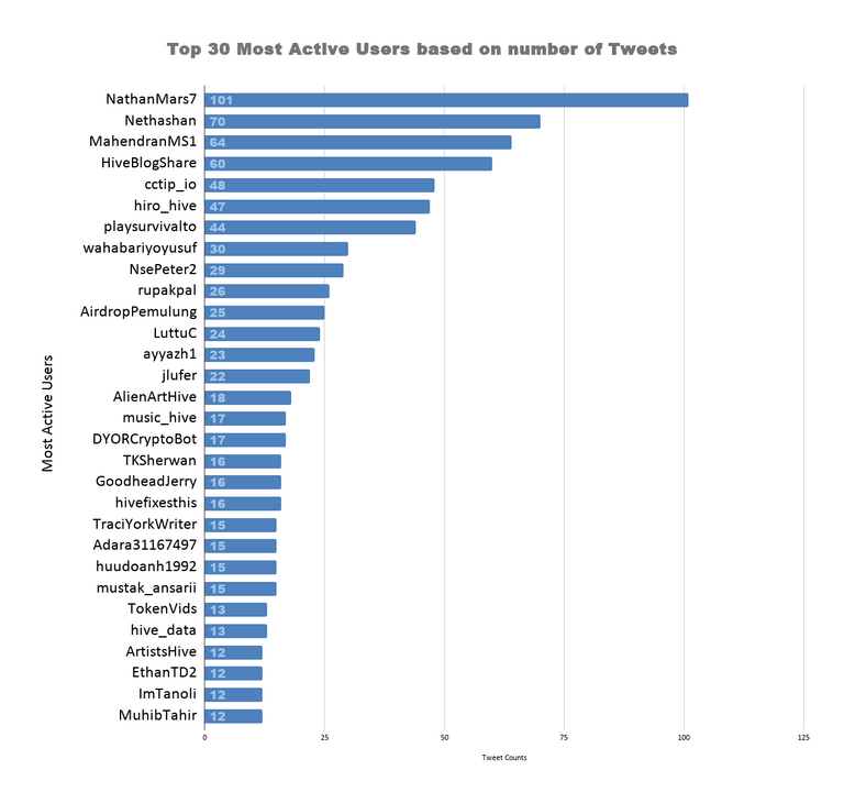 Top 30 Most Active Users based on number of Tweets 3.png