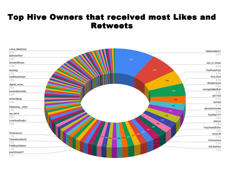 Top Hive Owners that received most Likes and Retweets.png