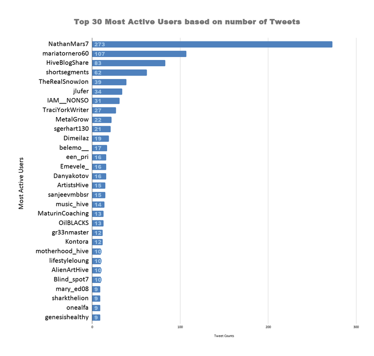 Top 30 Most Active Users based on number of Tweets 34.png