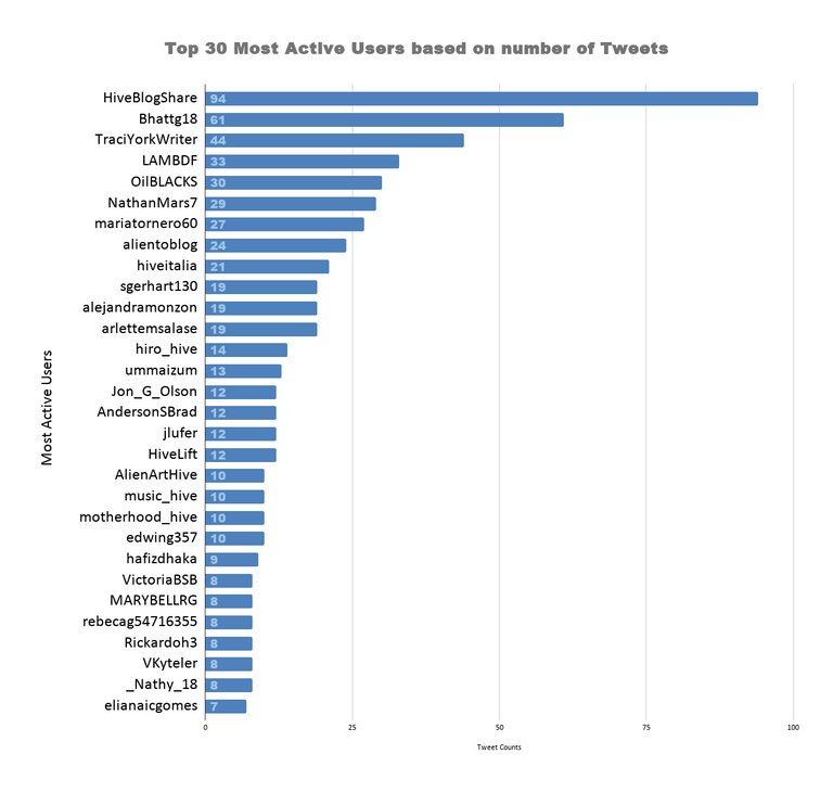 Top 30 Most Active Users based on number of Tweets 32.png