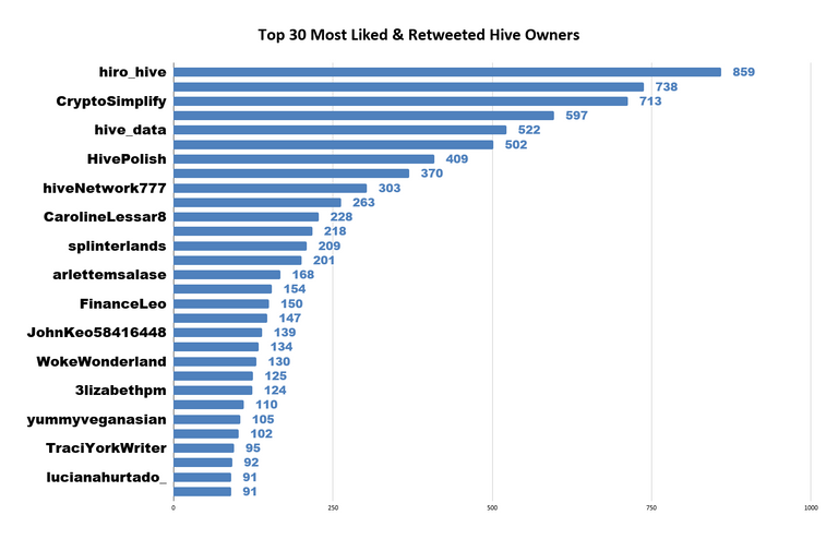 Top 30 Most Liked  Retweeted Hive Owners.png