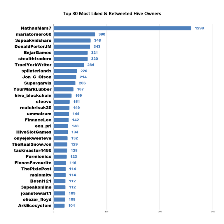 Top 30 Most Liked  Retweeted Hive Owners 1.png