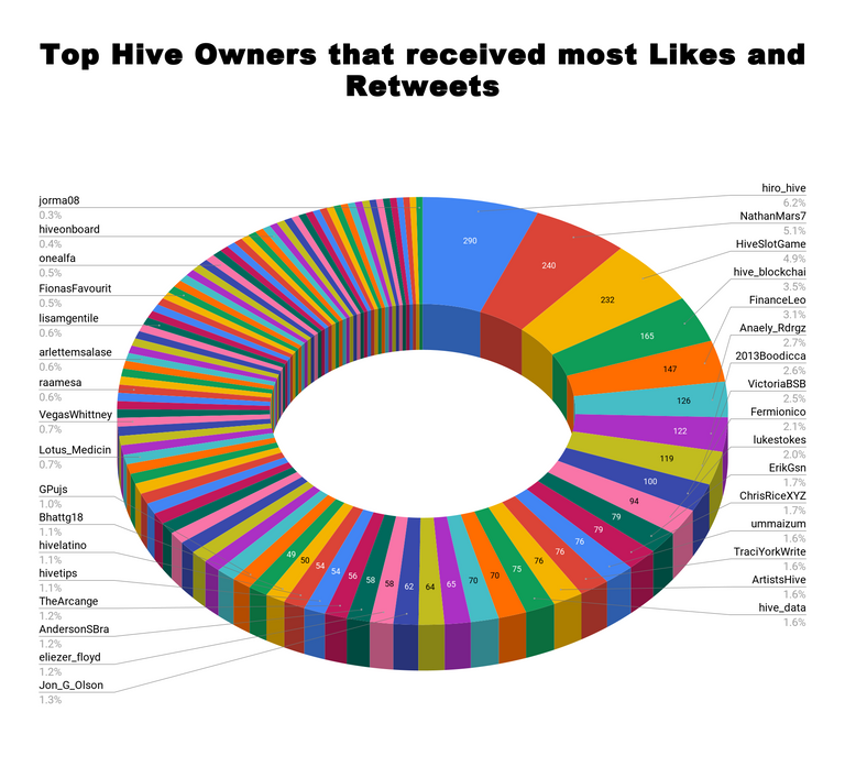 Top Hive Owners that received most Likes and Retweets 25.png