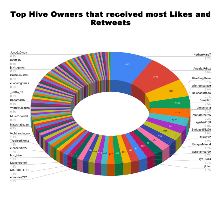 Top Hive Owners that received most Likes and Retweets 5.png