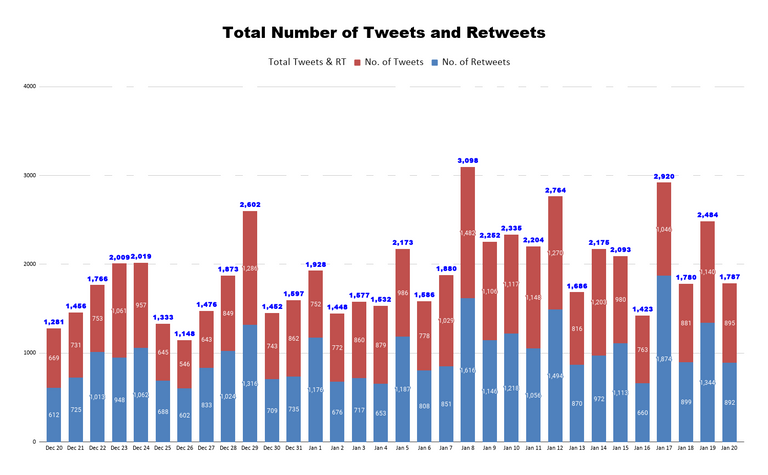 Total Number of Tweets and Retweets 15.png