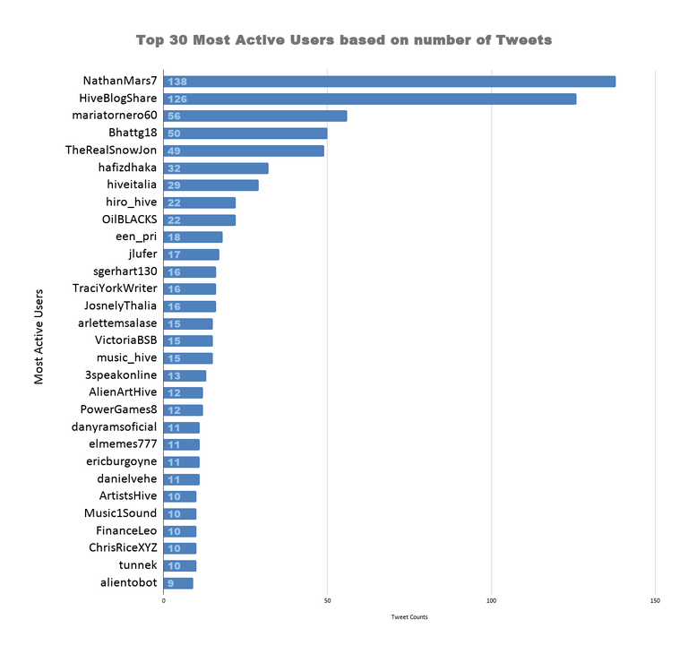 Top 30 Most Active Users based on number of Tweets 10.png
