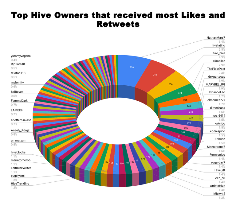 Top Hive Owners that received most Likes and Retweets 6.png