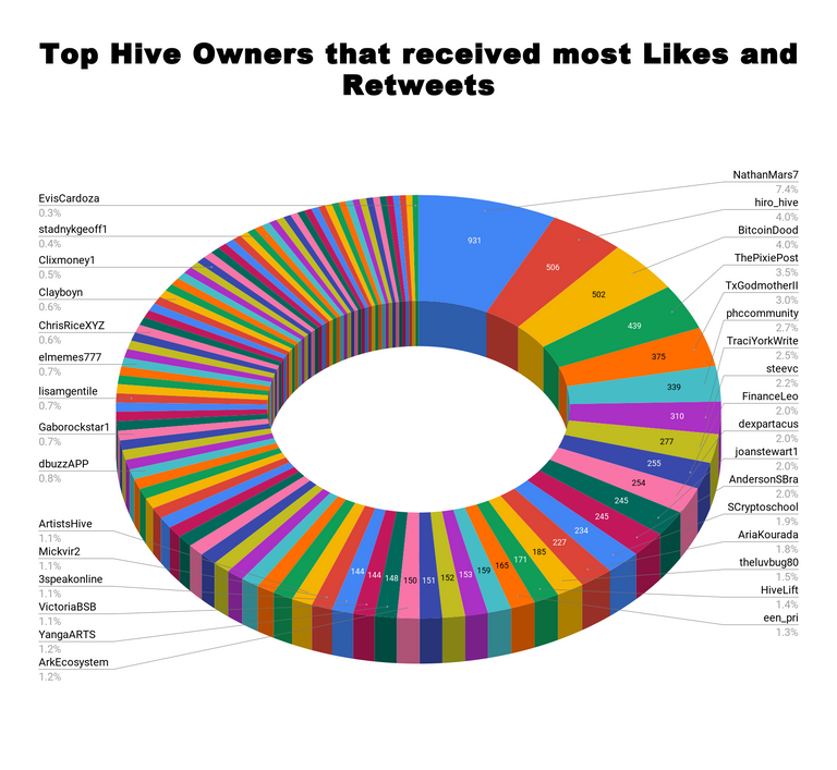 Top Hive Owners that received most Likes and Retweets 12.png