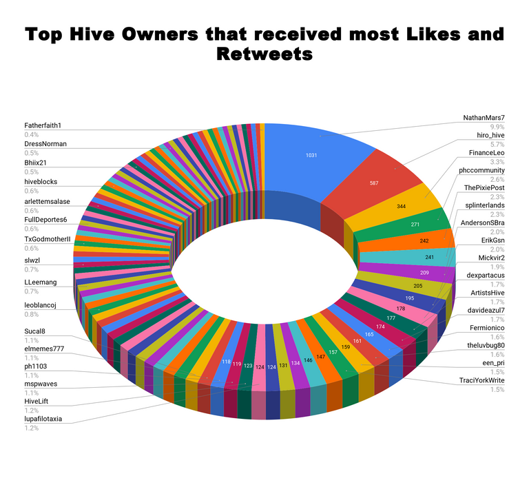 Top Hive Owners that received most Likes and Retweets 9.png