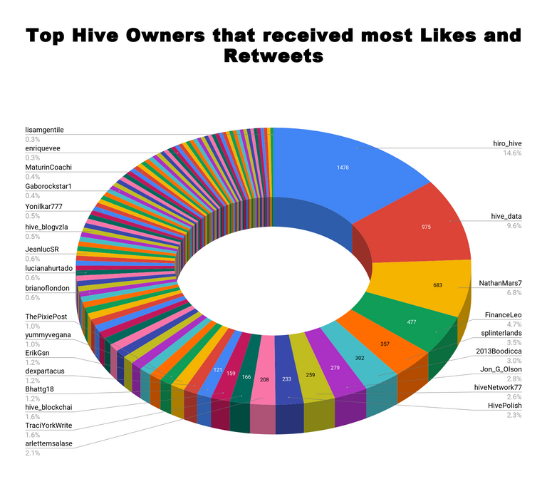 Top Hive Owners that received most Likes and Retweets 63.png