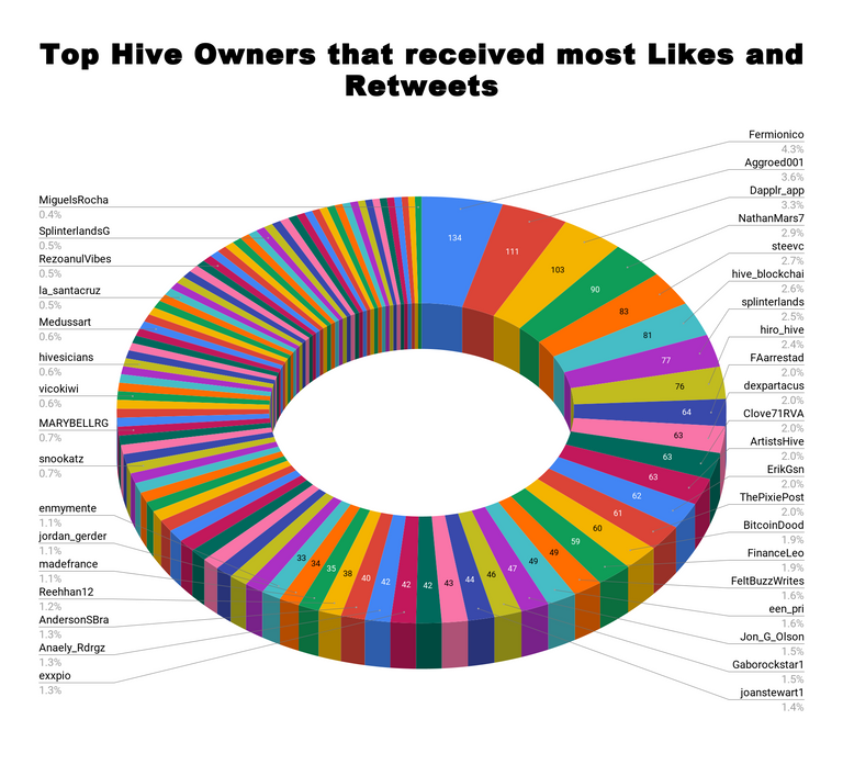 Top Hive Owners that received most Likes and Retweets 27.png