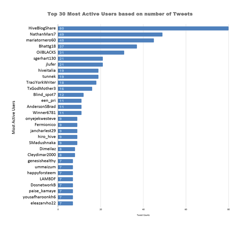 Top 30 Most Active Users based on number of Tweets 31.png