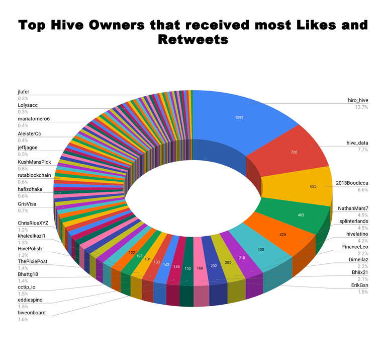 Top Hive Owners that received most Likes and Retweets 59.png