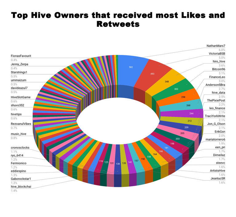Top Hive Owners that received most Likes and Retweets 24.png