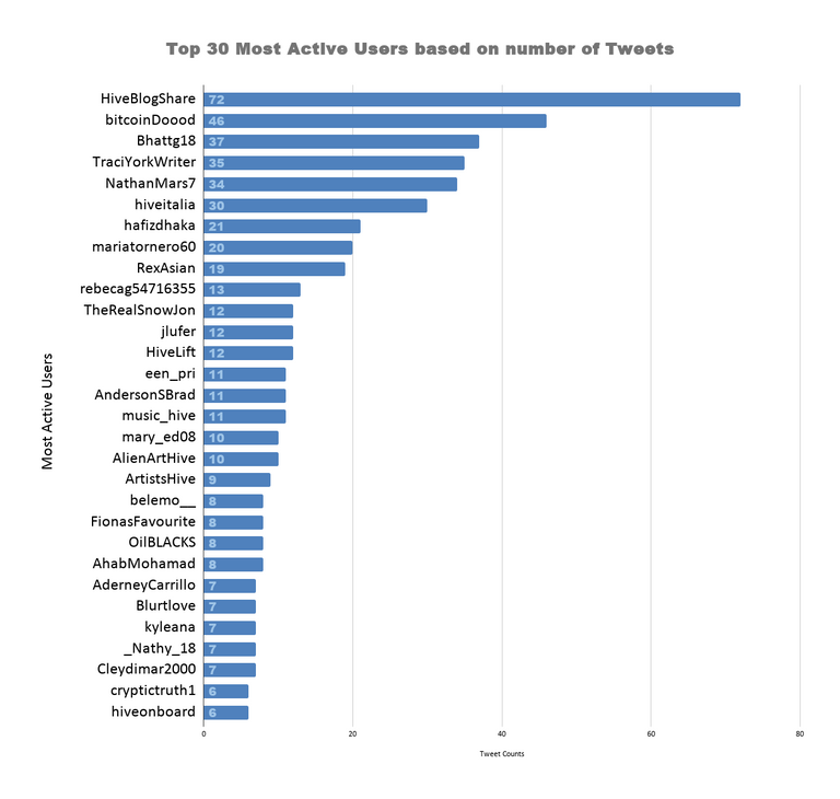 Top 30 Most Active Users based on number of Tweets 39.png