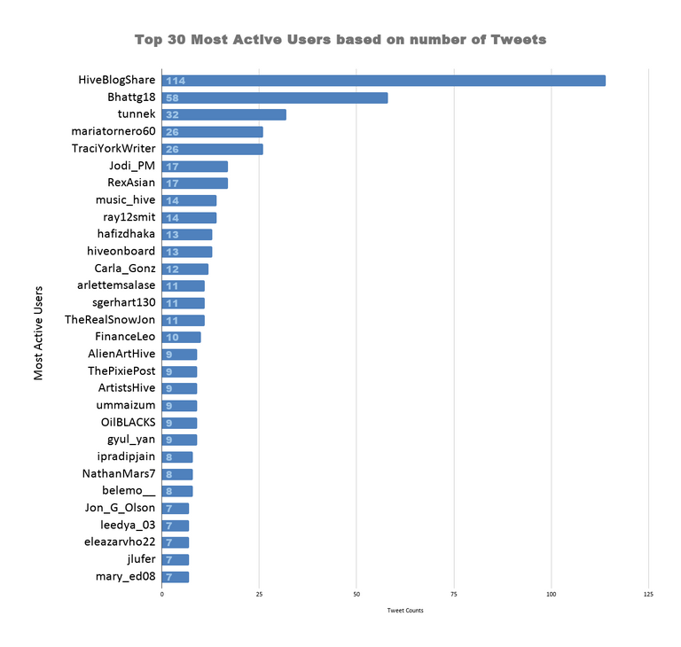 Top 30 Most Active Users based on number of Tweets 40.png