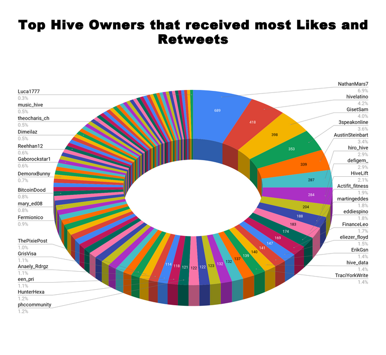 Top Hive Owners that received most Likes and Retweets 32.png