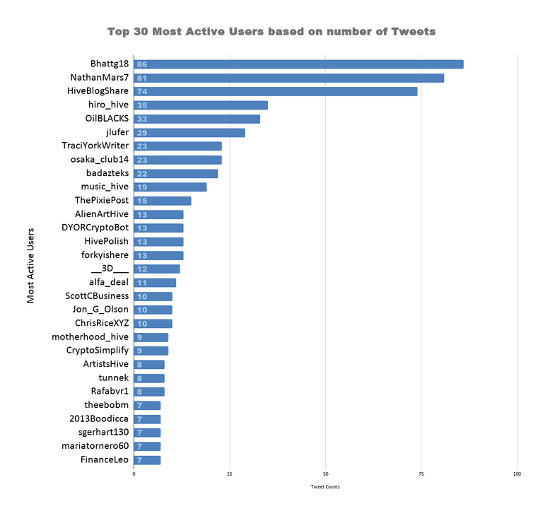 Top 30 Most Active Users based on number of Tweets 10.png