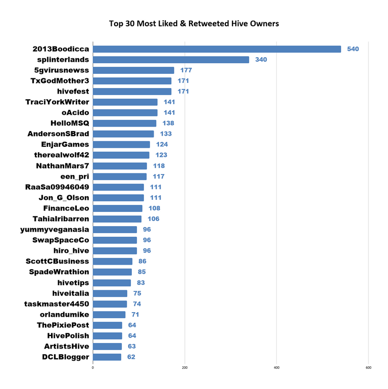 Top 30 Most Liked  Retweeted Hive Owners 22.png