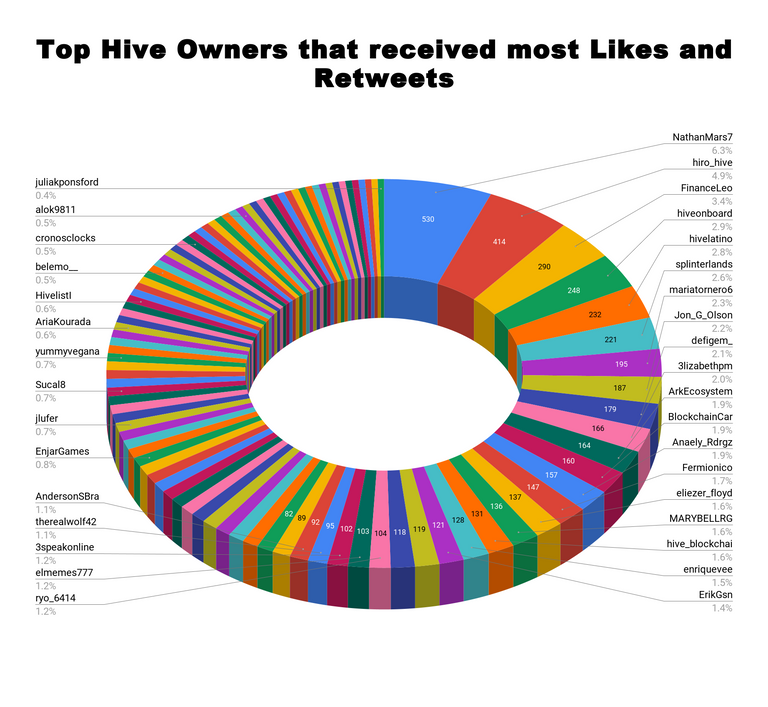 Top Hive Owners that received most Likes and Retweets 38.png