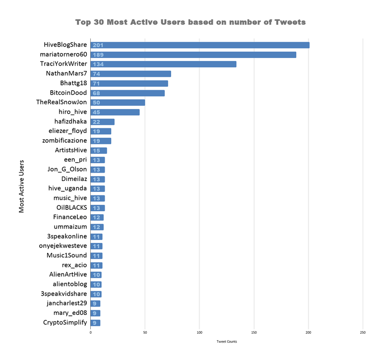 Top 30 Most Active Users based on number of Tweets 12.png