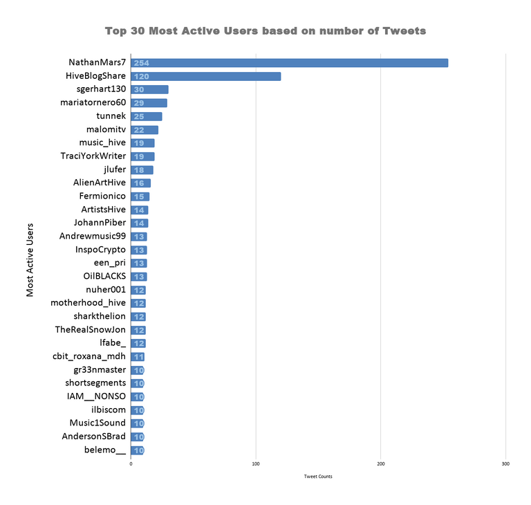 Top 30 Most Active Users based on number of Tweets 42.png