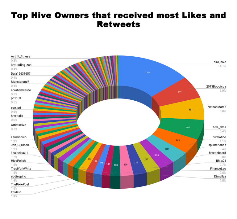 Top Hive Owners that received most Likes and Retweets 58.png