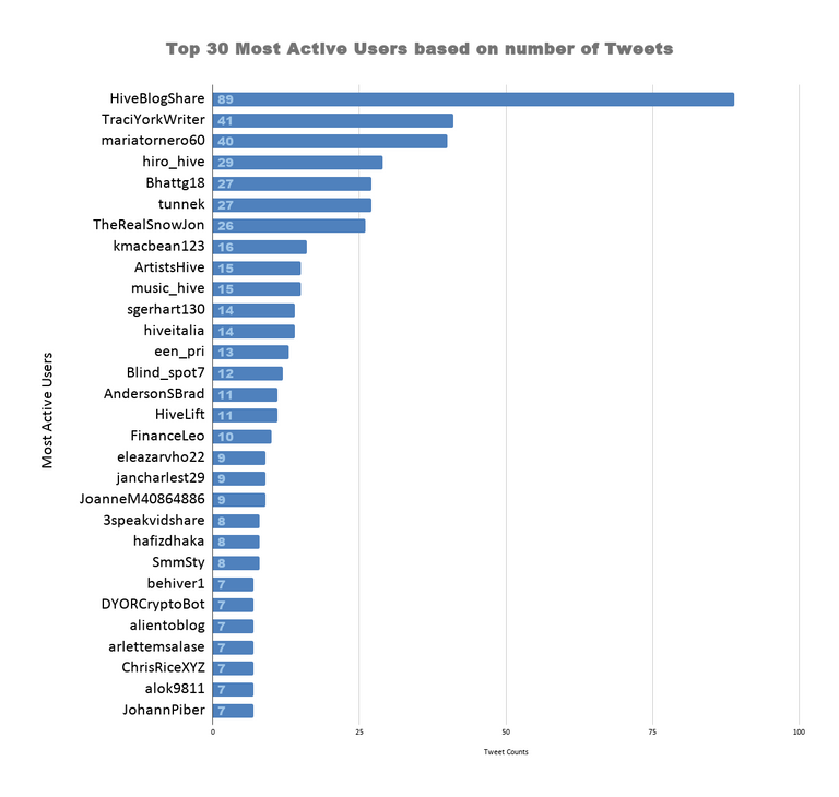 Top 30 Most Active Users based on number of Tweets 38.png