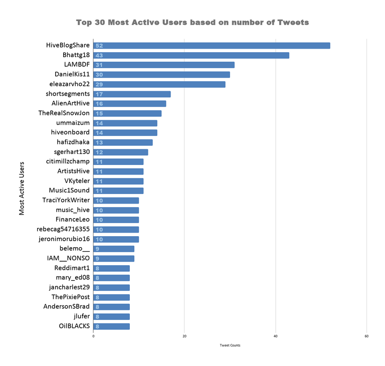 Top 30 Most Active Users based on number of Tweets.png